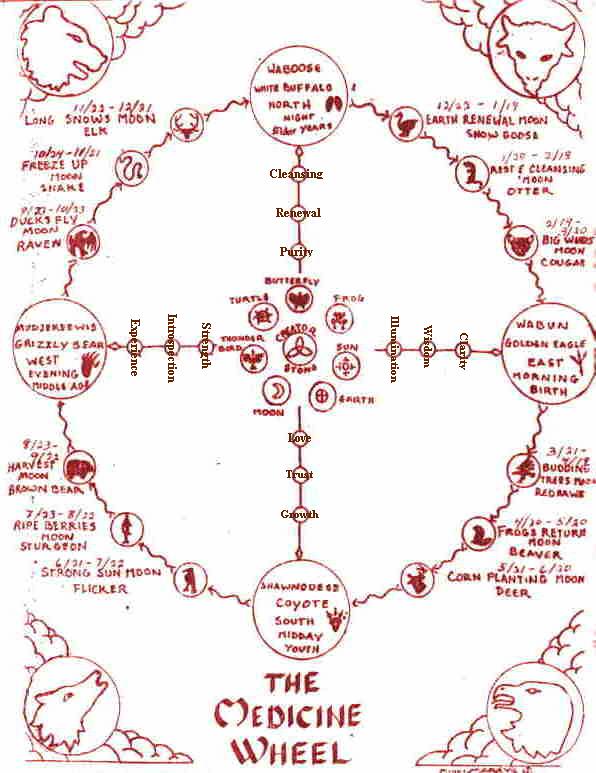 Image Map - Diagram of Sun Bear Wheel